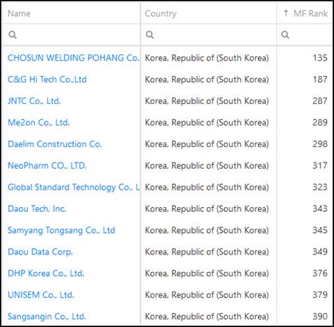 Magic Formula investment ideas in South Korea